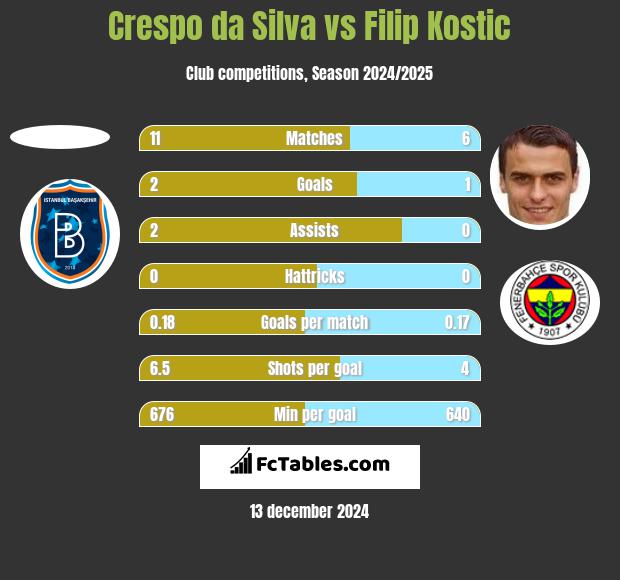 Crespo da Silva vs Filip Kostic h2h player stats