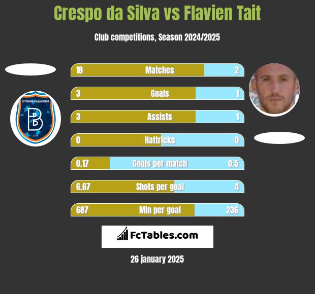 Crespo da Silva vs Flavien Tait h2h player stats