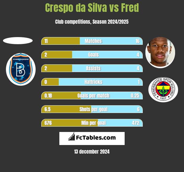 Crespo da Silva vs Fred h2h player stats