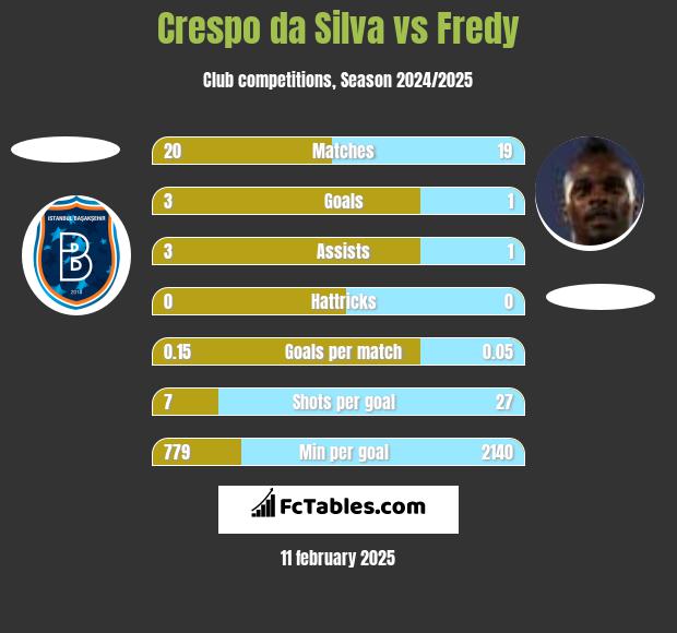 Crespo da Silva vs Fredy h2h player stats