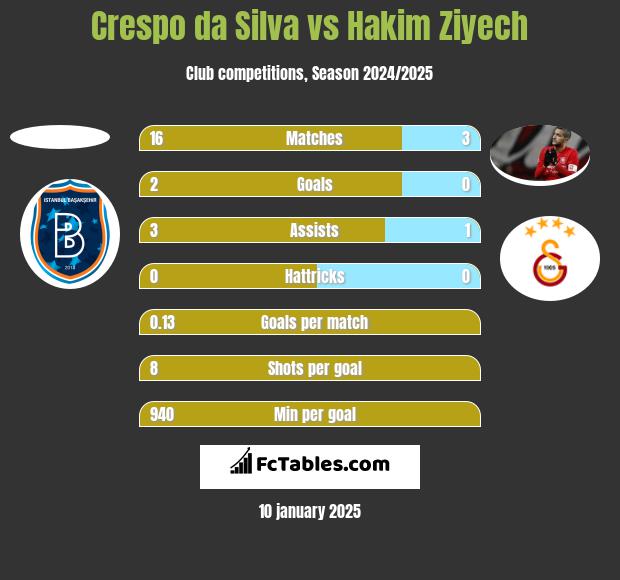 Crespo da Silva vs Hakim Ziyech h2h player stats