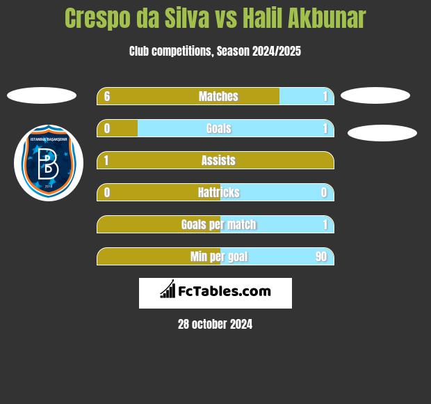 Crespo da Silva vs Halil Akbunar h2h player stats