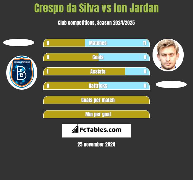 Crespo da Silva vs Ion Jardan h2h player stats