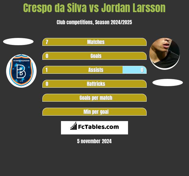 Crespo da Silva vs Jordan Larsson h2h player stats