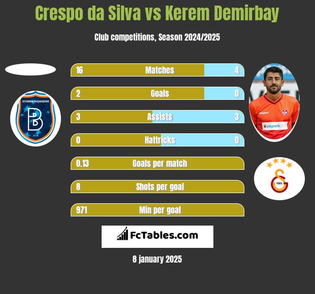 Crespo da Silva vs Kerem Demirbay h2h player stats