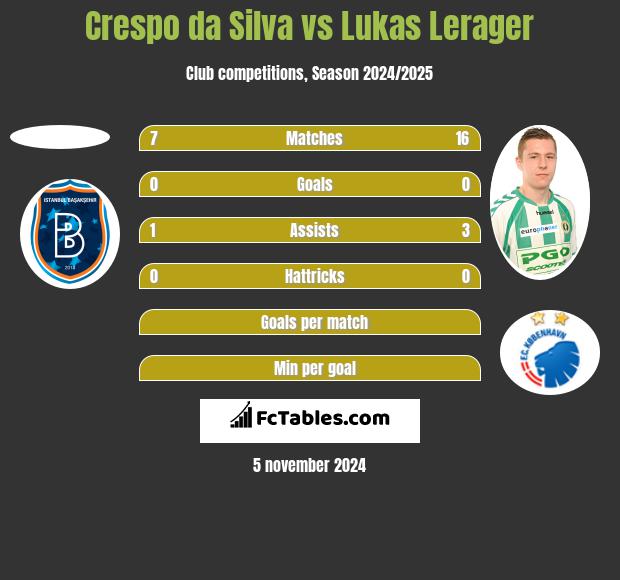 Crespo da Silva vs Lukas Lerager h2h player stats