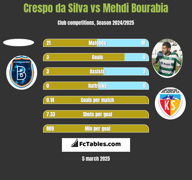 Crespo da Silva vs Mehdi Bourabia h2h player stats