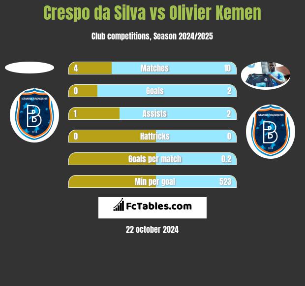 Crespo da Silva vs Olivier Kemen h2h player stats