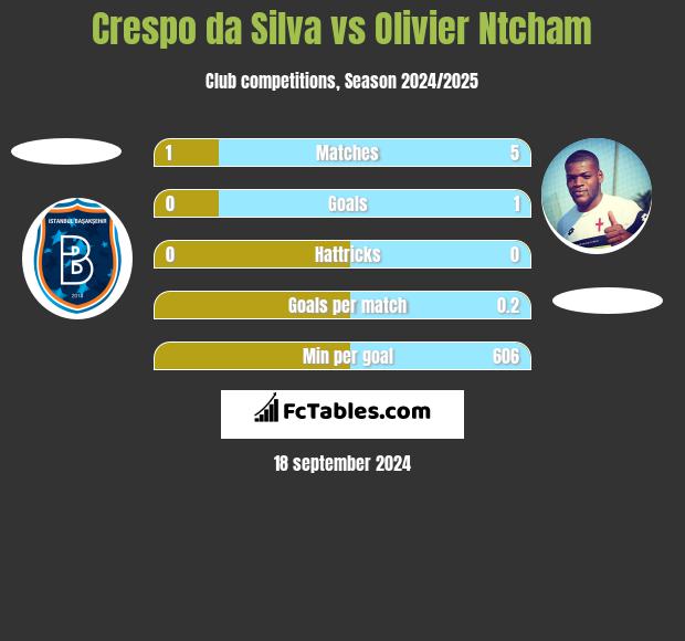 Crespo da Silva vs Olivier Ntcham h2h player stats