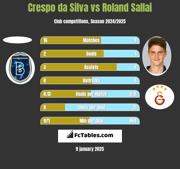 Crespo da Silva vs Roland Sallai h2h player stats