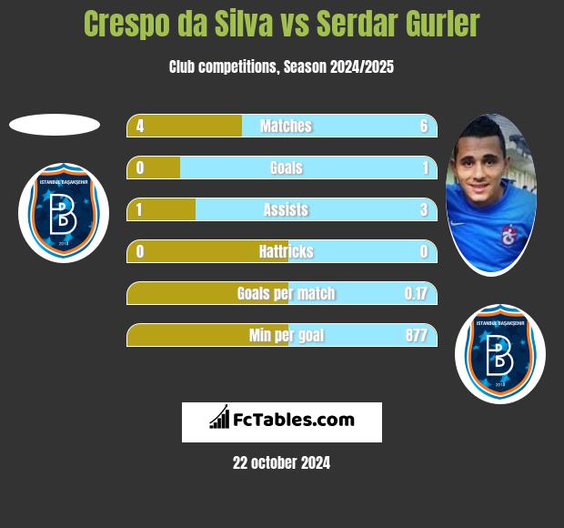 Crespo da Silva vs Serdar Gurler h2h player stats