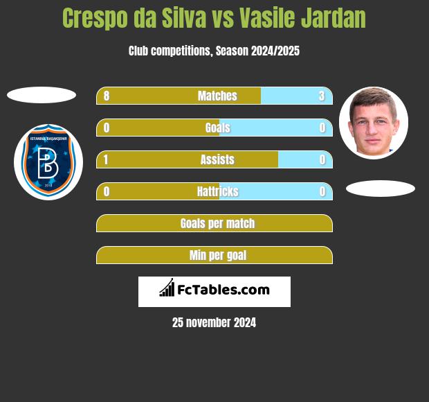 Crespo da Silva vs Vasile Jardan h2h player stats