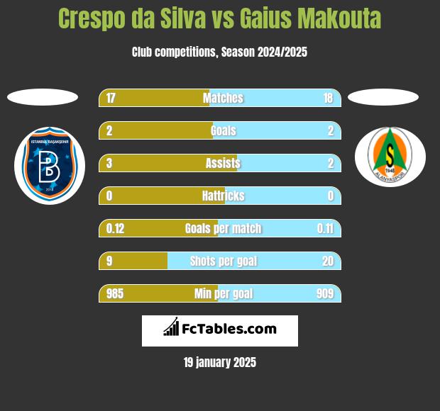 Crespo da Silva vs Gaius Makouta h2h player stats