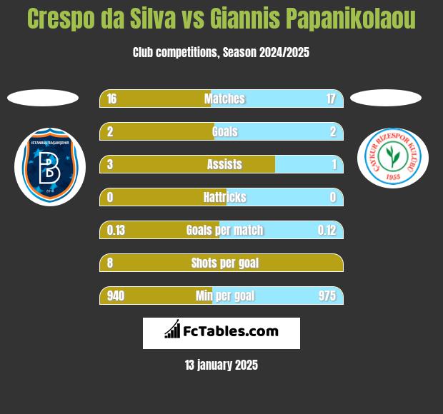 Crespo da Silva vs Giannis Papanikolaou h2h player stats