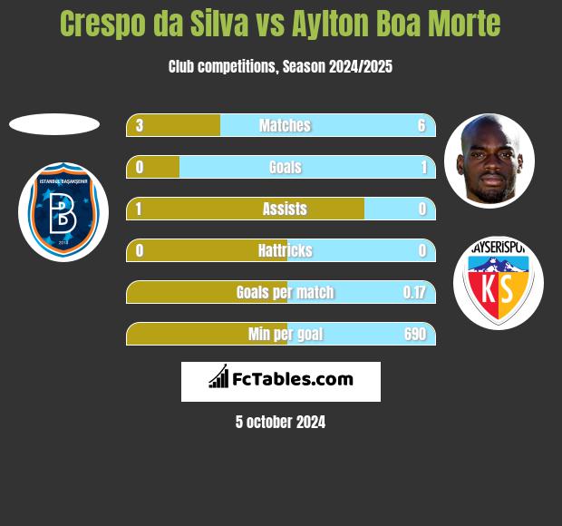 Crespo da Silva vs Aylton Boa Morte h2h player stats