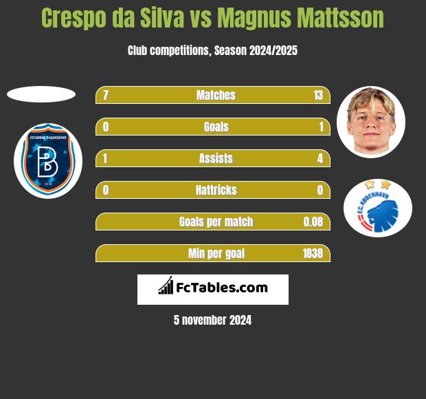 Crespo da Silva vs Magnus Mattsson h2h player stats