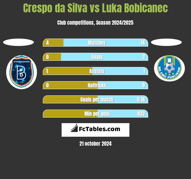 Crespo da Silva vs Luka Bobicanec h2h player stats