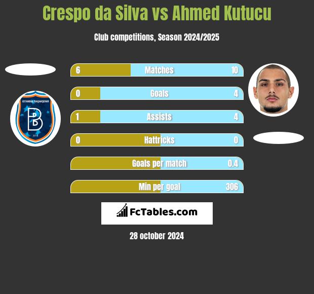 Crespo da Silva vs Ahmed Kutucu h2h player stats