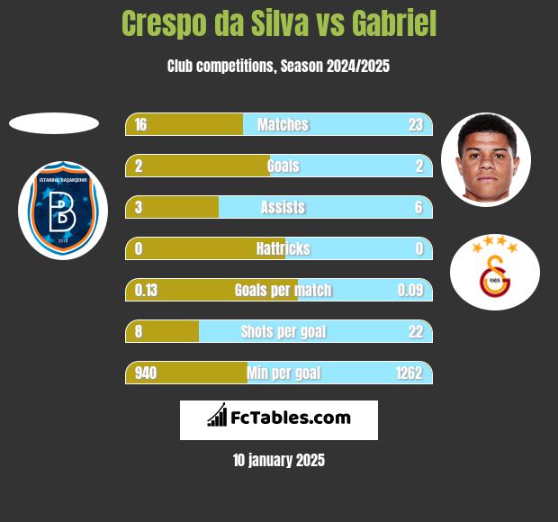 Crespo da Silva vs Gabriel h2h player stats