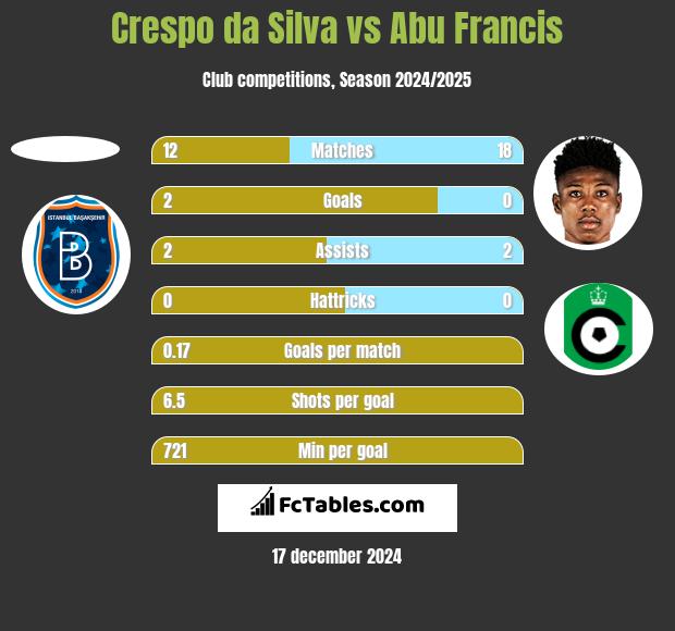 Crespo da Silva vs Abu Francis h2h player stats