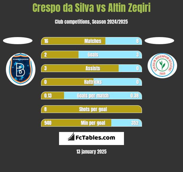 Crespo da Silva vs Altin Zeqiri h2h player stats