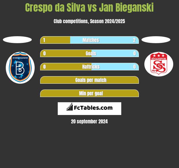 Crespo da Silva vs Jan Bieganski h2h player stats