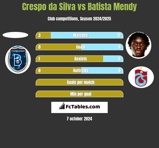 Crespo da Silva vs Batista Mendy h2h player stats