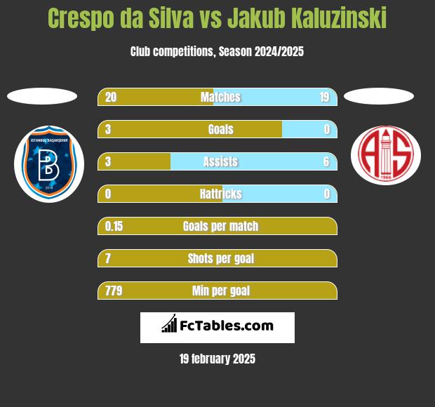 Crespo da Silva vs Jakub Kaluzinski h2h player stats