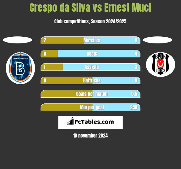 Crespo da Silva vs Ernest Muci h2h player stats