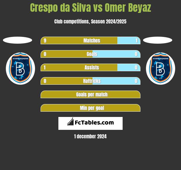 Crespo da Silva vs Omer Beyaz h2h player stats