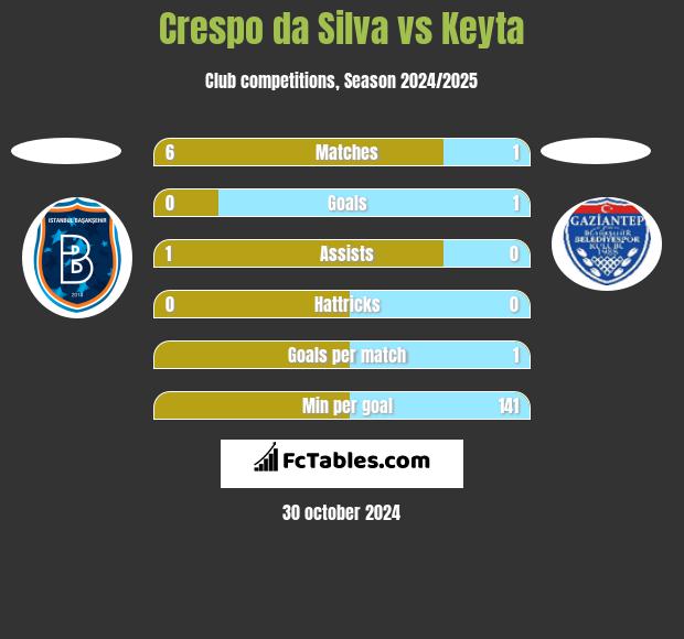 Crespo da Silva vs Keyta h2h player stats