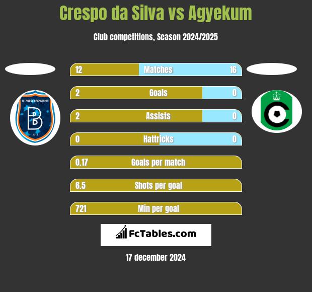 Crespo da Silva vs Agyekum h2h player stats