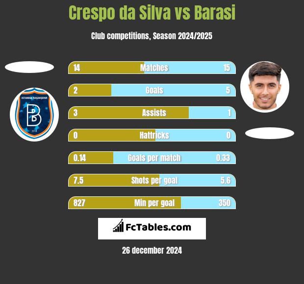 Crespo da Silva vs Barasi h2h player stats