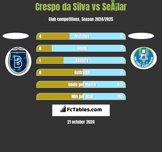 Crespo da Silva vs SeÅ¡lar h2h player stats