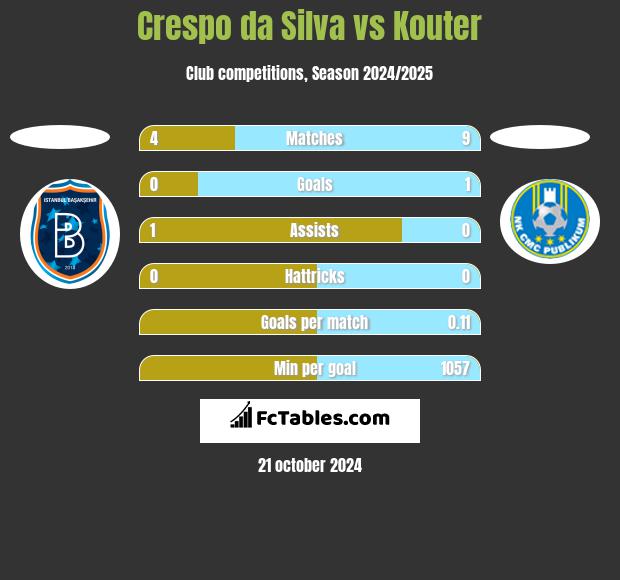 Crespo da Silva vs Kouter h2h player stats