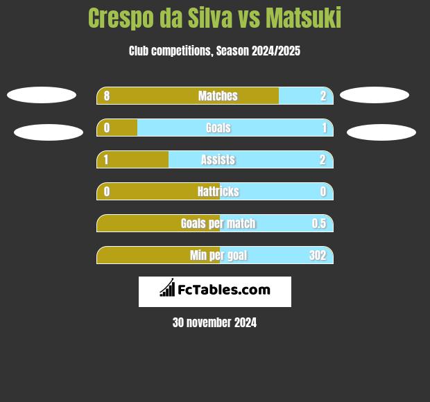 Crespo da Silva vs Matsuki h2h player stats