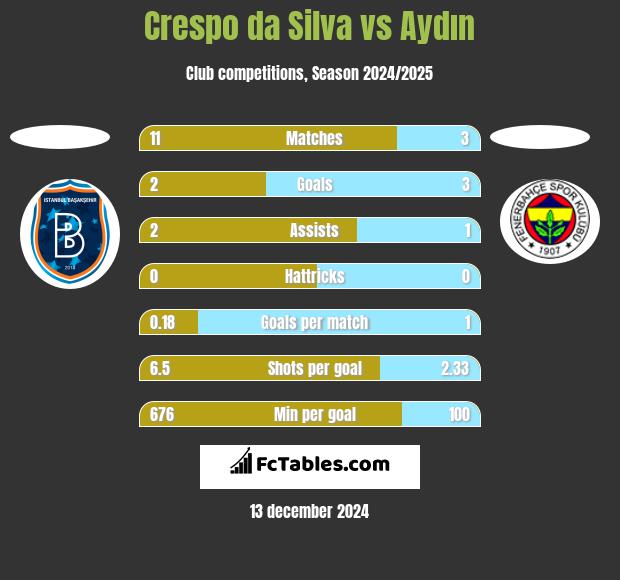 Crespo da Silva vs Aydın h2h player stats