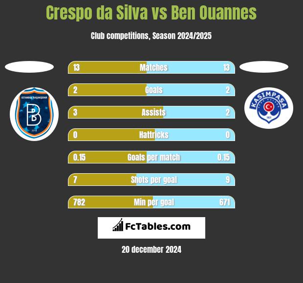 Crespo da Silva vs Ben Ouannes h2h player stats