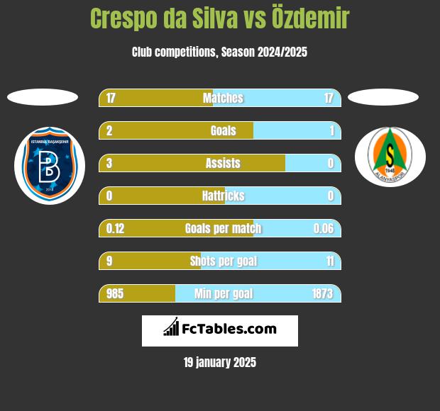 Crespo da Silva vs Özdemir h2h player stats