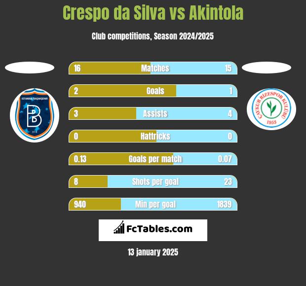 Crespo da Silva vs Akintola h2h player stats