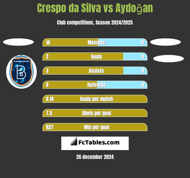 Crespo da Silva vs Aydoğan h2h player stats