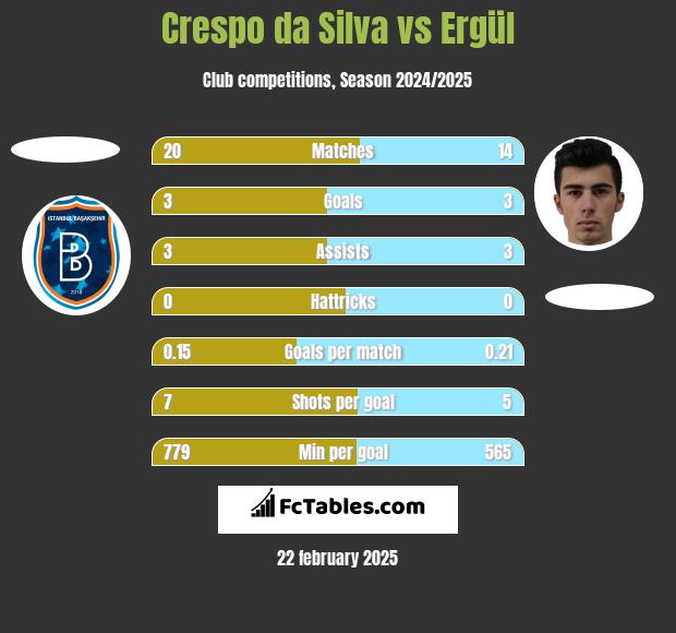 Crespo da Silva vs Ergül h2h player stats