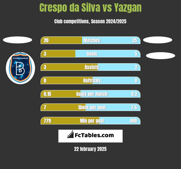 Crespo da Silva vs Yazgan h2h player stats