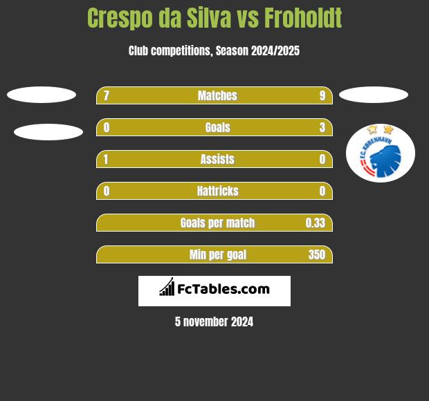 Crespo da Silva vs Froholdt h2h player stats