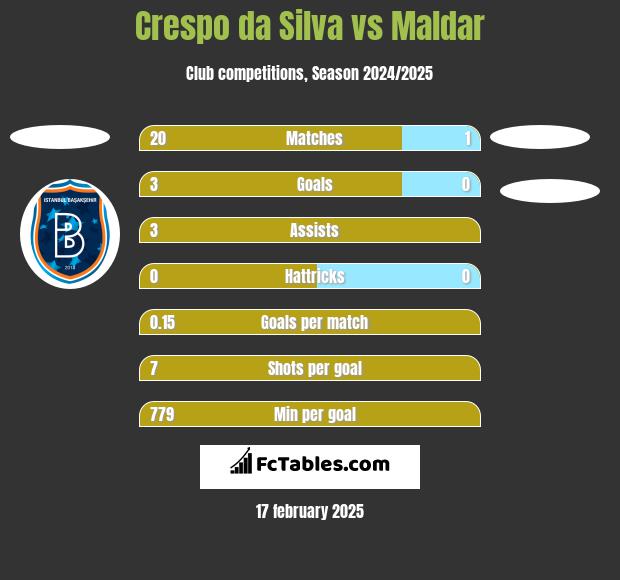 Crespo da Silva vs Maldar h2h player stats