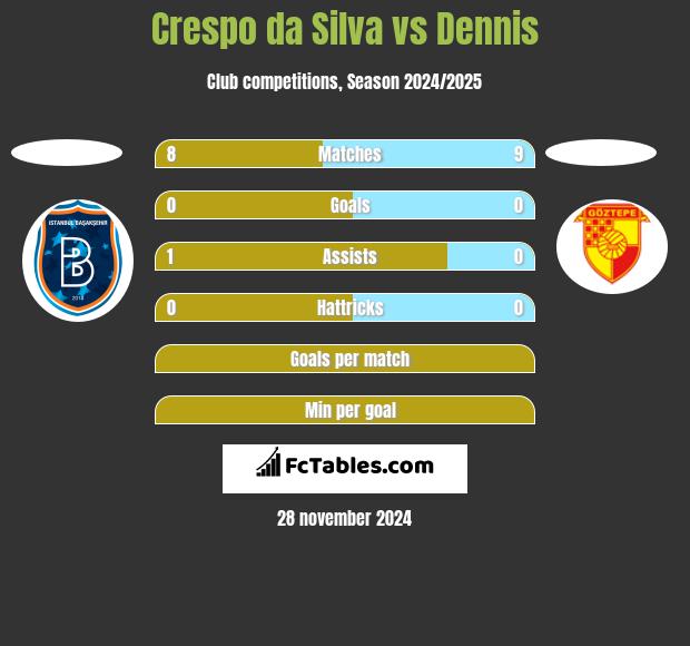 Crespo da Silva vs Dennis h2h player stats