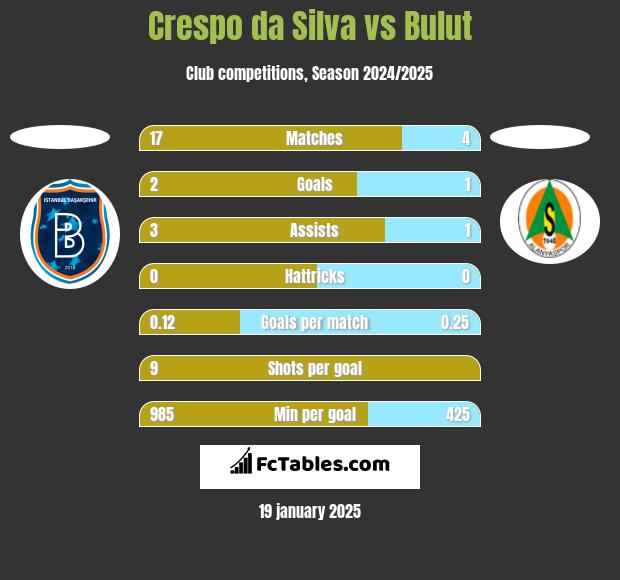 Crespo da Silva vs Bulut h2h player stats