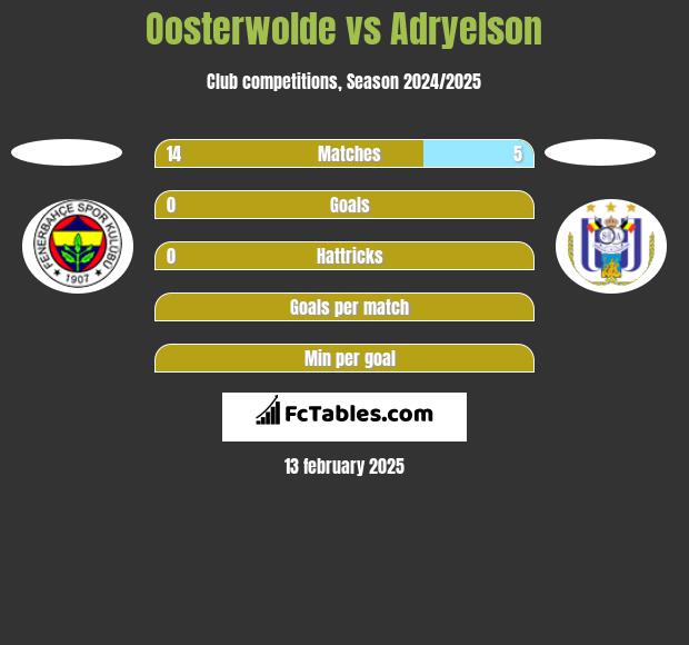 Oosterwolde vs Adryelson h2h player stats