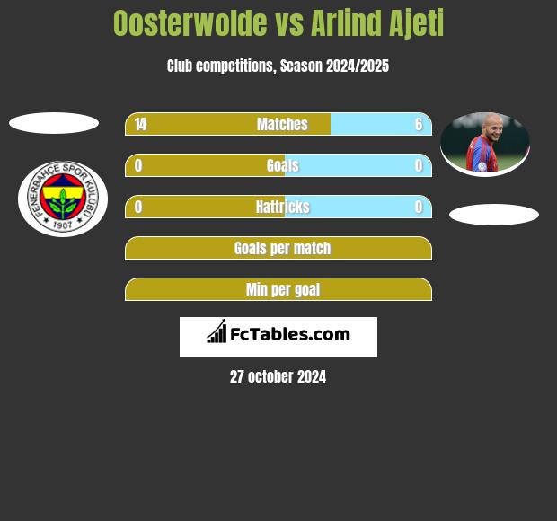 Oosterwolde vs Arlind Ajeti h2h player stats