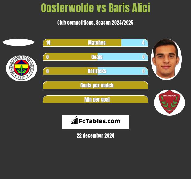 Oosterwolde vs Baris Alici h2h player stats